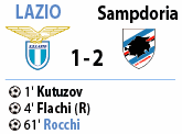 Lazio-Sampdoria 1-2
